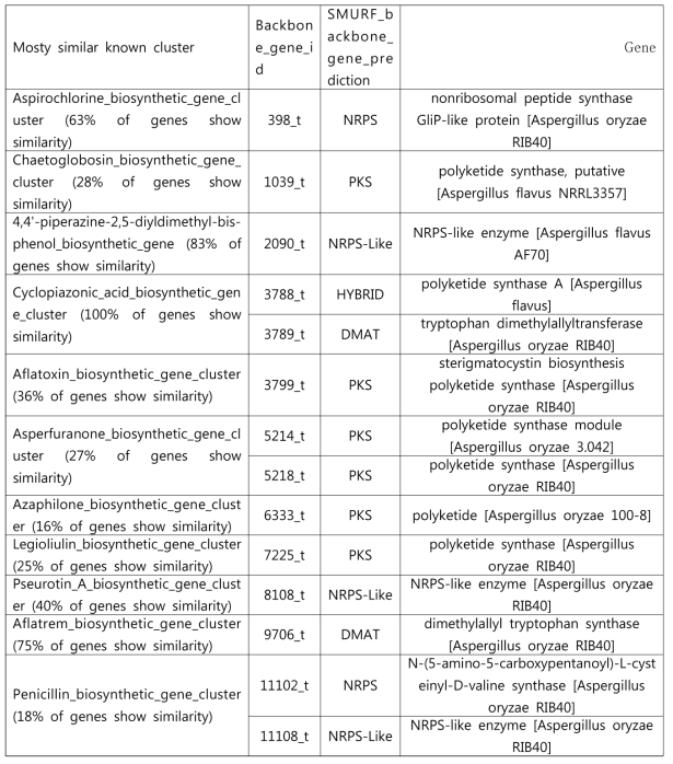 알려진 이차대사산물 유전자 클러스터와 유사도가 높은 SM gene list