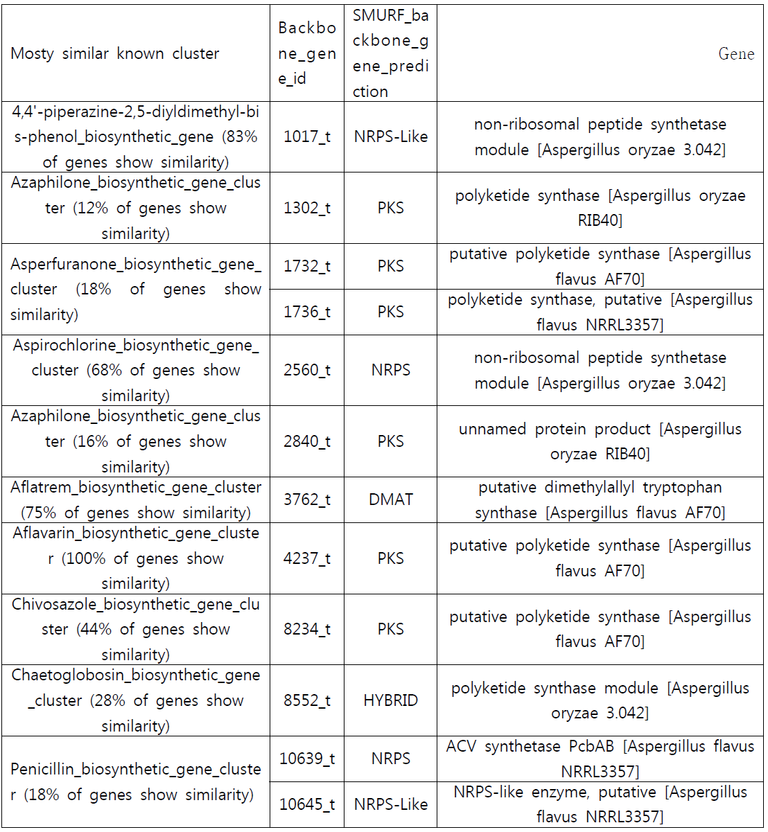 알려진 이차대사산물 유전자 클러스터와 유사도가 높은 SM gene list