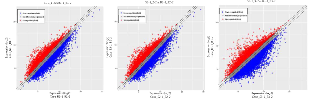 standard 와 bean sample 사이의 유전자 발현 패턴 분석을 위한 scatter plot