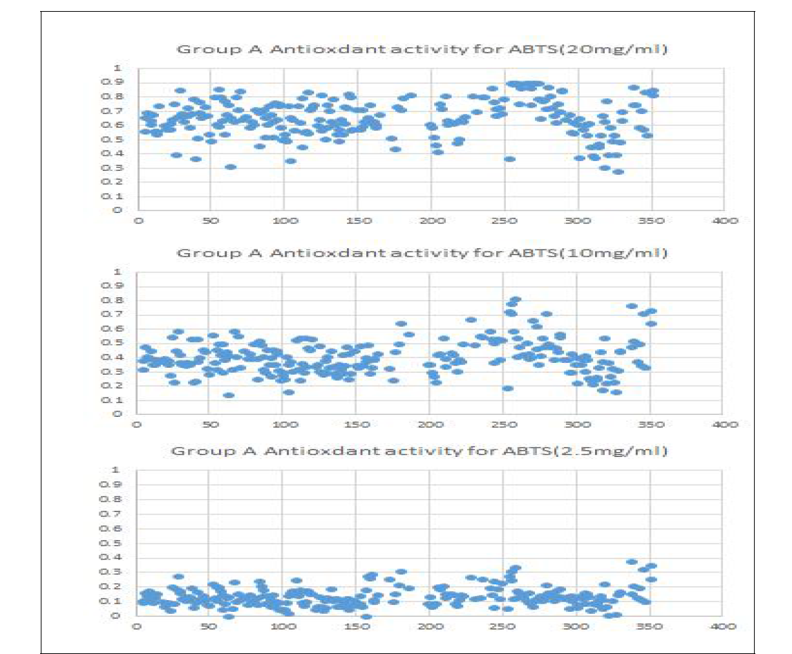 고추 반극성 대사체 추출물 20, 10, 2.5 mg/ml 농도에서 ABTS 라디칼 소거능에 대한 항산화 평가