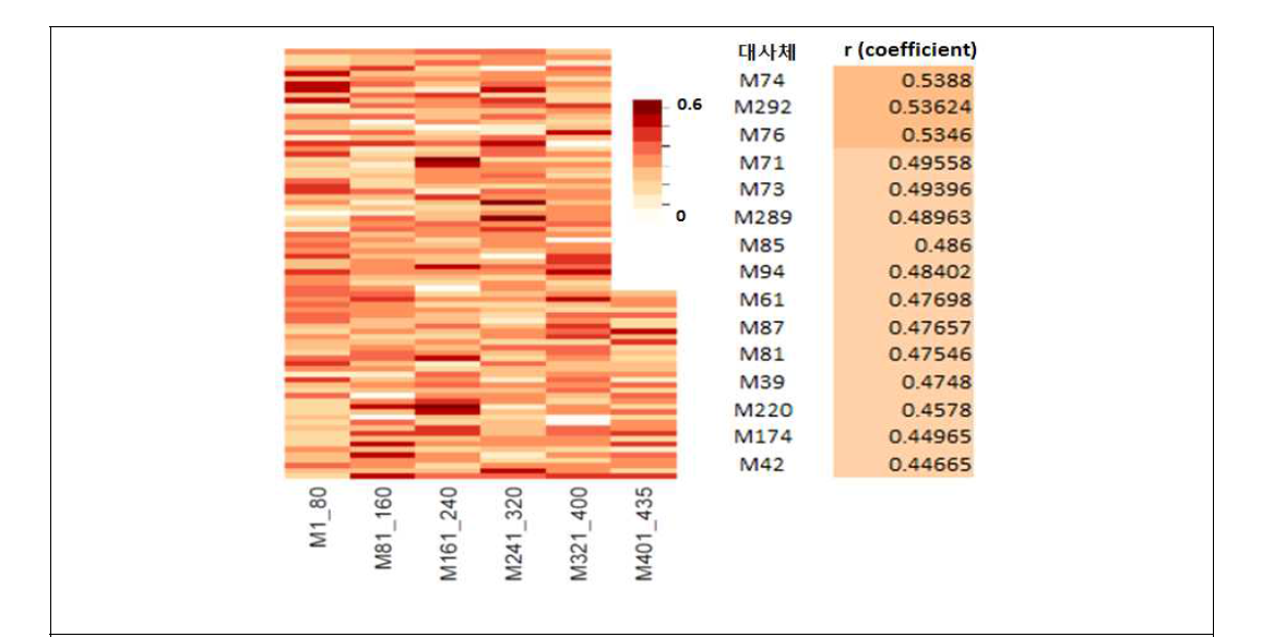 고추 반극성 대사체/기능성 (항산화 ABTS 저해능) 집단 상관관계 heat-map