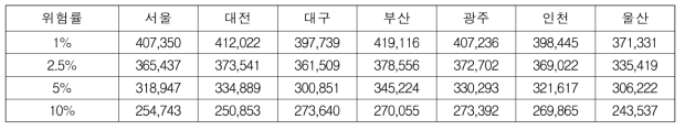 지역별 위험률별 최대냉방부하(kcal/hr, 07-단동-3형 온실, 면적 10a, 냉방온도 10℃ 기준)