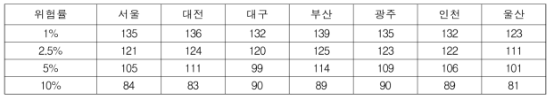 지역별 위험률별 히트펌프 용량(RT, 07-단동-3형 온실, 면적 10a, 냉방온도 10℃ 기준)