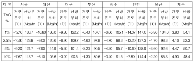 지역별 위험률별 난방부하(Mcal/hr, 07-단동-3형 온실, 면적 10a, 난방온도 20℃ 기준