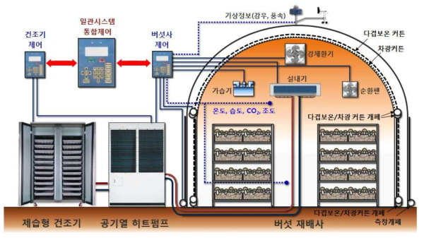 표고재배사 공조시스템 개념 설계