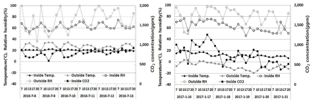 하절기/동절기 표고재배사 온도, 습도, CO2 관리