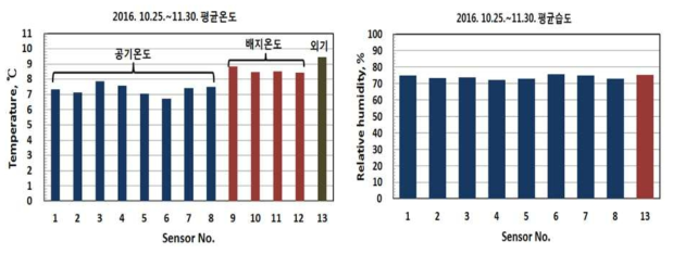 표고재배사 위치별 평균 온습도 분포