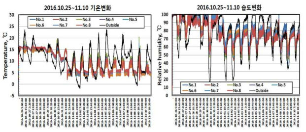 표고재배사 위치별 온도, 습도 변화