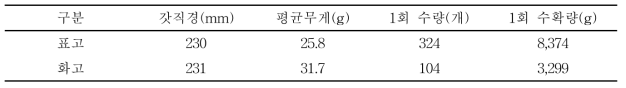 시험재배 표고버섯 수확 분석