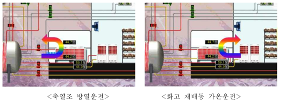 가변개방 방열기의 운전모드별 작동