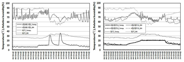 재배사 내부 온습도 비교, 좌: 2동(화고동), 우: 3, 4동(대조구), 2017.7.25
