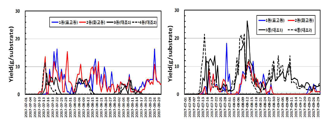 각 공조기 적용 재배사 별 수확량 비교(좌: 화고, 우: 표고)