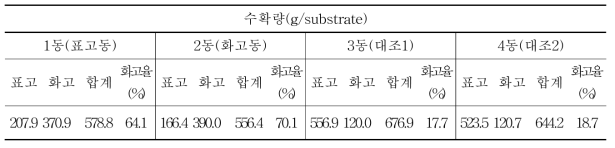 에너지절감형 공조시스템 및 관행 공조기 적용 재배사의 수확량 비교