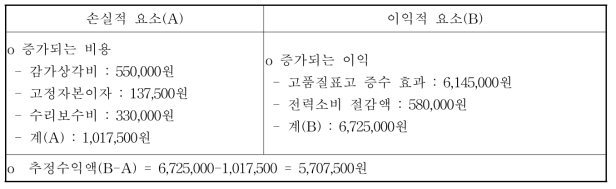 경제성 분석 결과 (원/년·동)