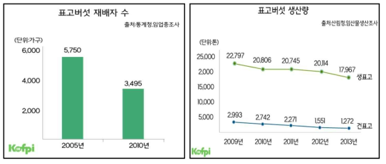 표고버섯 재배농가 및 연도별 생산량