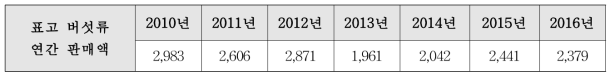 표고버섯 연간 판매액 단위: 억원