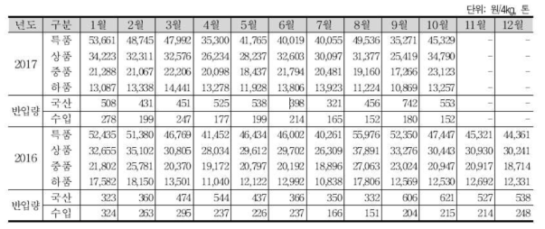 생표고 등급별 평균 도매가격과 반입량(서울)