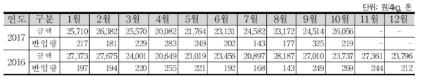 생표고 평균 도매가격과 반입량(대구)