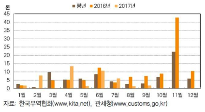 건표고 월별 수출 동향