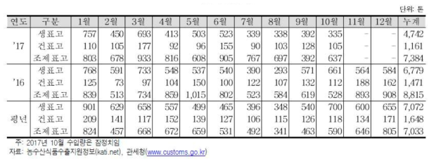 표고버섯 수입실적