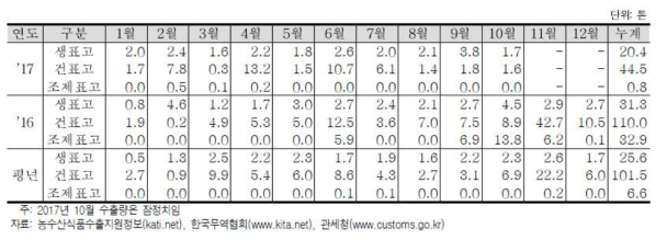 표고버섯 수출실적