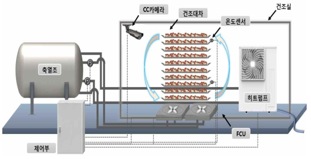 버섯재배사 공조-건조 병행시스템 성능시험용 시작기 설계 구성