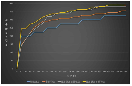 건조 방법에 따른 건표고, 건화고 재수화율