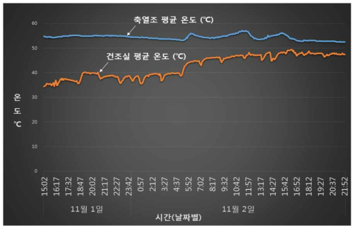 축열조 축열에 따른 건조실 내부 건조 온도