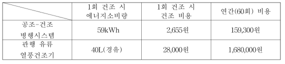 공조-건조 병행시스템 및 관행 유류열풍건조기의 건조비용 비교