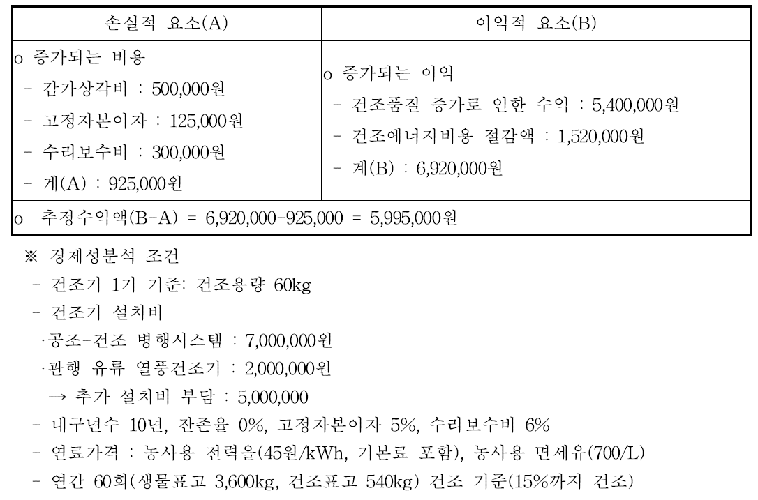 경유 열풍건조기 비교 경제성 분석 (단위: 원/년)