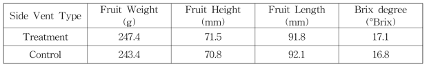 Fruit characteristics of oriental melon ‘Haemalgeun’ in experimental plots