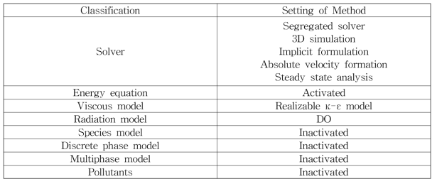 Basic configuration of CFD model