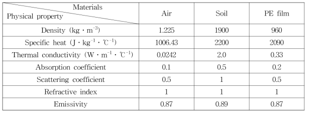 Physical properties of materials at 20℃