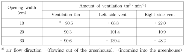 Amount of ventilation by opening width