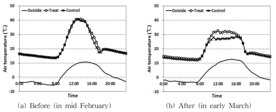 Diurnal changes of average air temperature in experimental plots before and after starting ventilation