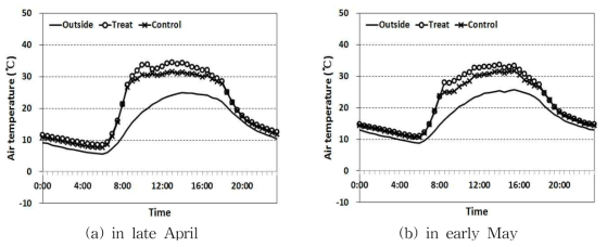 Diurnal changes of average air temperature in experimental plots