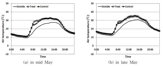 Diurnal changes of average air temperature in experimental plots