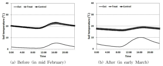Diurnal changes of average soil temperature in experimental plots before and after starting ventilation