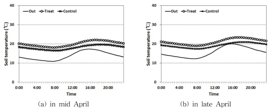 Diurnal changes of average soil temperature in experimental plots
