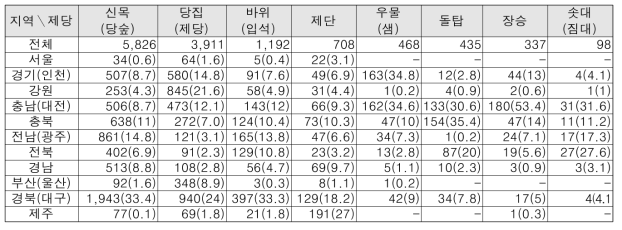 마을공동체 전통유물의 지역별 분포현황(괄호 안의 수치는 분포비율)