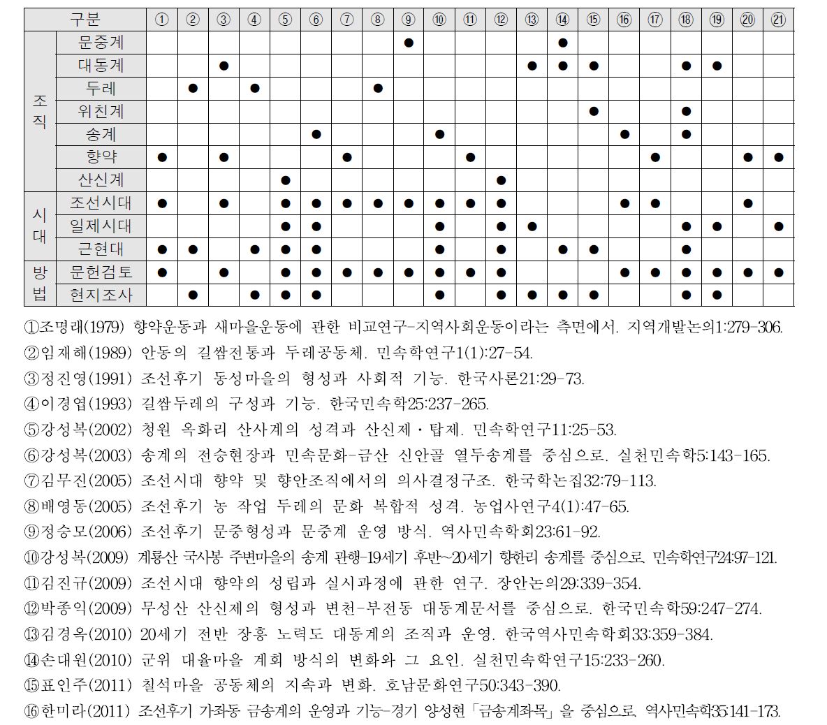 전통 공동체조직 선행연구 현황