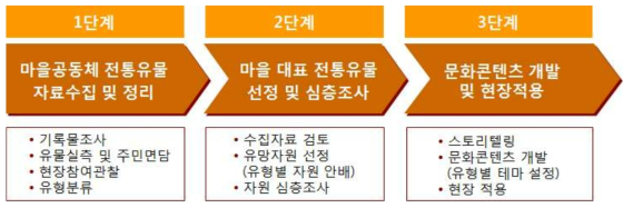 마을공동체 전통유물 활용 문화콘텐츠 개발 단계