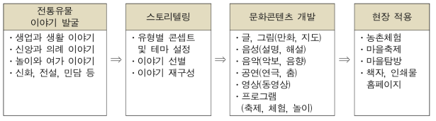 스토리텔링을 도입한 전통유물 문화콘텐츠 개발 및 현장 적용