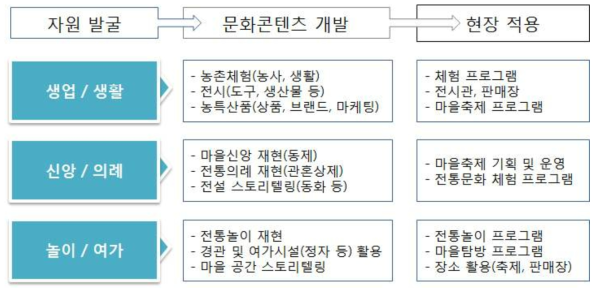 유형별 문화콘텐츠 개발 및 현장 적용 방안