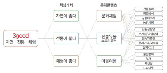 삼굿마을 콘셉트