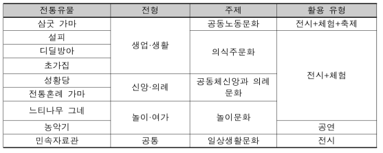 삼굿마을 전통유물 유망자원