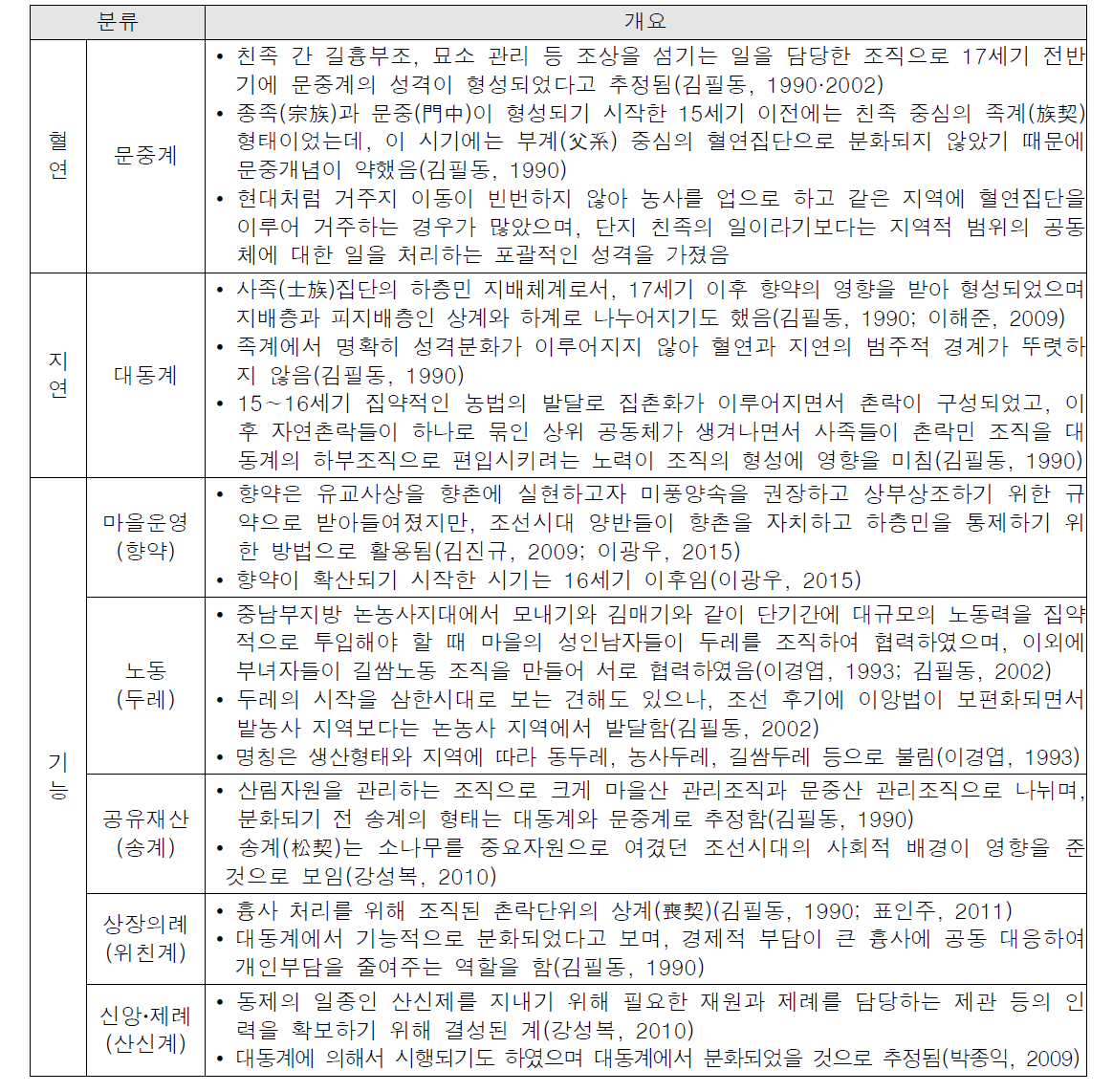 전통 공동체조직의 종류와 유형