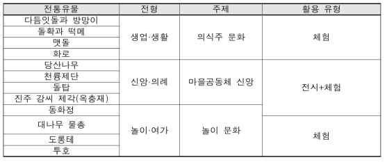 도래수마을 전통유물 유망자원