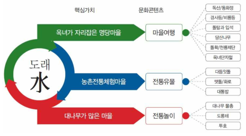 도래수마을 콘셉트