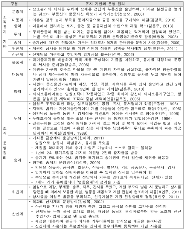 전통 공동체조직의 유지 기반과 운영 원리